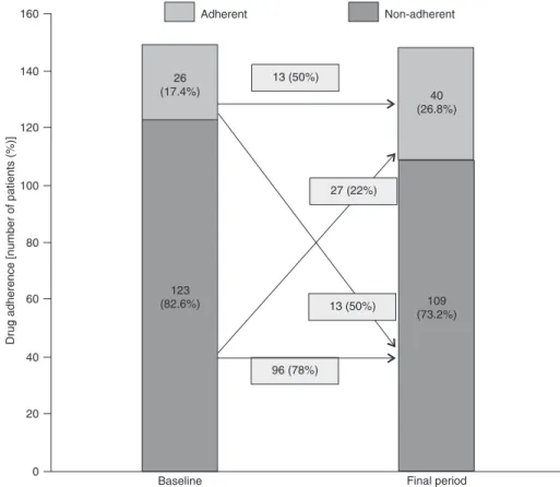 Table  1  presents  the  data  for  149  patients  assessed  at  baseline.  There  was  a  prevalence  of  males  (60.4%),  mean age was 51 ± 16.7 years, the majority was married  (61.1%) and had a mean educational up to primary  educa-tion (67.1%)