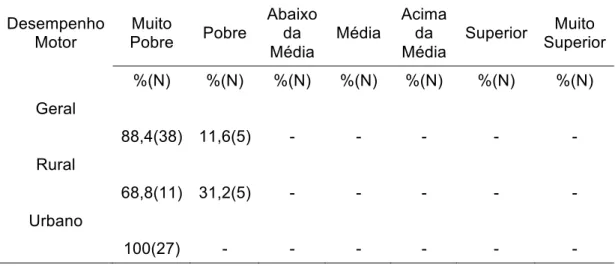 Tabela 2 - Classificação do Desempenho Motor na Amostra Total e em Função da Zona 