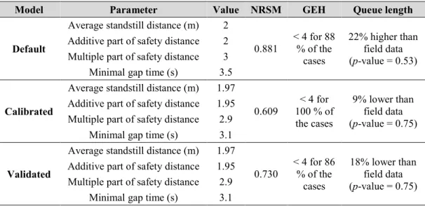 Table 10 Summary of calibration and validation of traffic model. 
