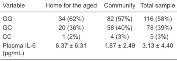 Table 3. Comparison of IL-6 levels between groups of genotypes  GG vs GC + CC for IL6 gene -174 G/C polymorphism.