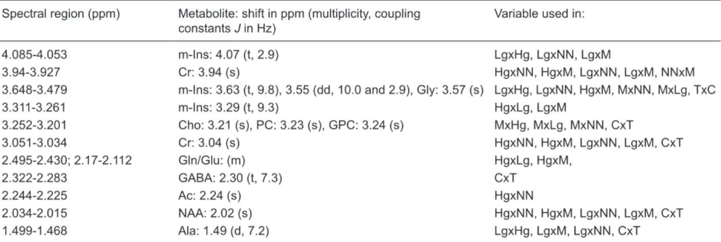 Table 2.  Spectral regions used for building the PLS-DA regression models.