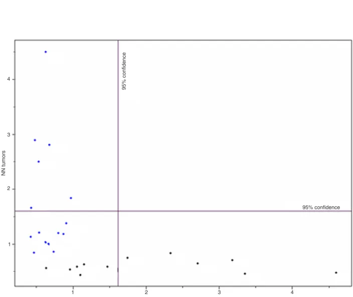 Figure 5. Coomans plot for the square distances of non-neuroglial (NN, blue) and high-grade neuroglial (Hg, black) tumors to their  respective subspaces defined by the PLS factors.