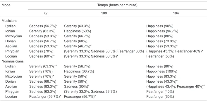 Table 1 presents the categories of emotion that were  most often chosen by the participants, as a function of mode  and tempo