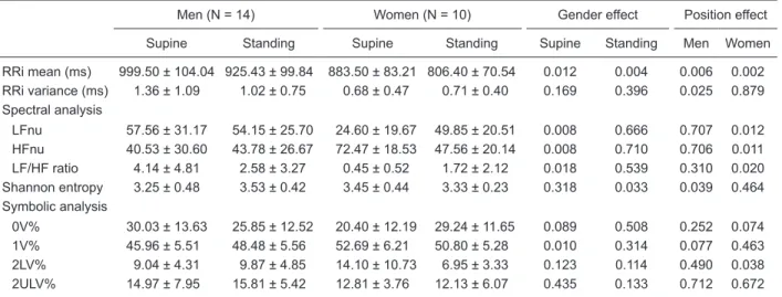 Table  2  and  Figures  2  and  3  show  the  results  of  the  HRV spectral and symbolic analysis in response to  pos-tural change