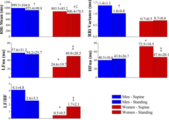 Figure 2. Heart rate variability determined by spectral analysis in the supine and standing positions