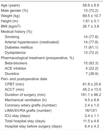 Table 1. Baseline, surgical and hospital data of the 18 patients  studied. Age (years) 58.6 ± 8.9 Male gender (%) 13 (72.2) Weight (kg) 69.5 ± 10.7 Height (m) 1.61 ± 0.1 BMI (kg/m 2 ) 26.7 ± 3.8 Medical history (%) Smoking 14 (77.8)