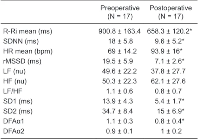 Table  2  shows  the  HRV  of  patients  before  and  after 