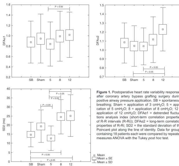 Figure 1. Postoperative heart rate variability responses  after  coronary  artery  bypass  grafting  surgery  during  positive airway pressure application