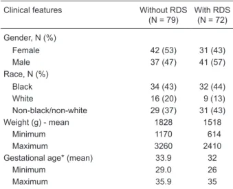 Table 1. Clinical features of preterm newborns with and without  respiratory distress syndrome (RDS)