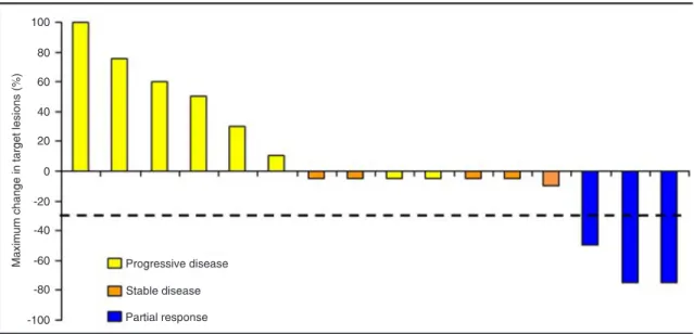 Table 2. Patient response.