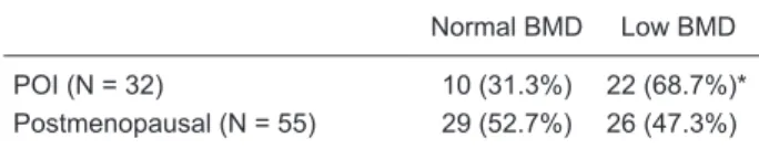 Table 5 shows the age at last period, BMI and hormonal  profile of POI patients, stratified by normal or low BMD