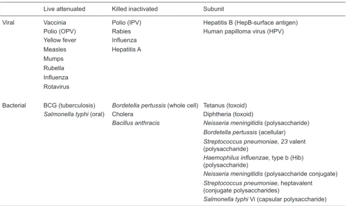 Table 1. Licensed a  viral and bacterial vaccines for use in humans.