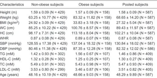 Table 1 shows the characteristics of the 587 subjects  who participated in the study. The allele frequencies of 30  SNPs in the  FTO gene are summarized in Table 2