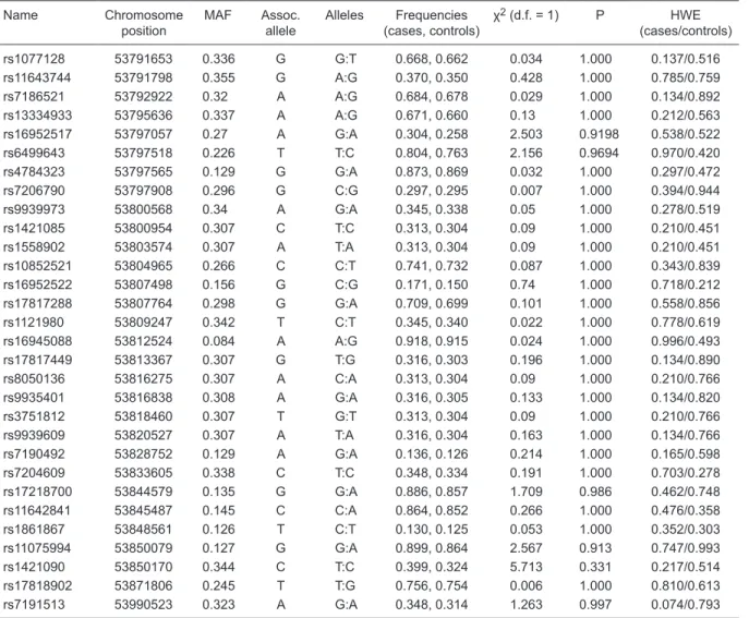 Figure 2 shows the LD pattern of the  FTO gene. D prime  value (D’) of 100% indicates the complete LD