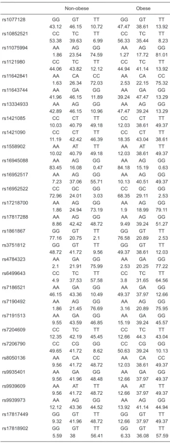 Table 3. Genotype distribution among obese and non-obese subjects.