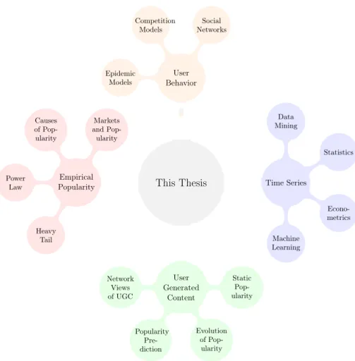 Figure 2.1: Mind Map of the Themes Related to this Dissertation