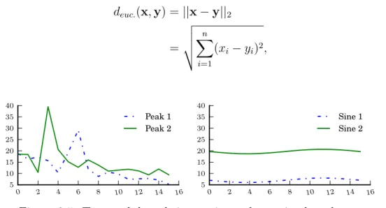 Figure 2.5: Two peak based time series and two sine based ones