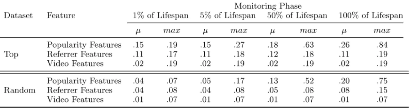 Table 3.8: Average (µ) and Maximum (max) Maximal Information Coefficient (MIC) Values per Feature Type for Popularity Trend.