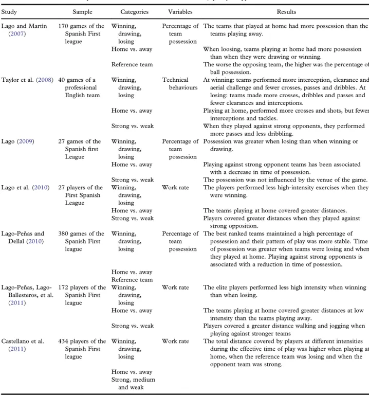 Table IV. Empirical studies with situational – match status, quality of opposition and match location.