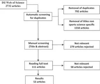 Figure 1. Flow chart of methodology used for the article search.
