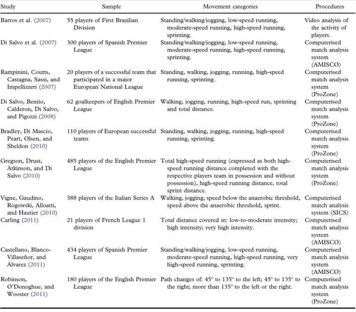 Table I. Empirical studies with predominantly descriptive analysis.
