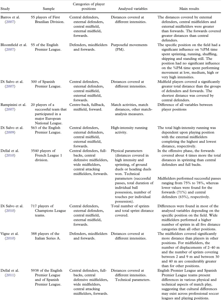 Table II. Comparative studies with predominantly comparative analysis according to the different functional positions of the players.