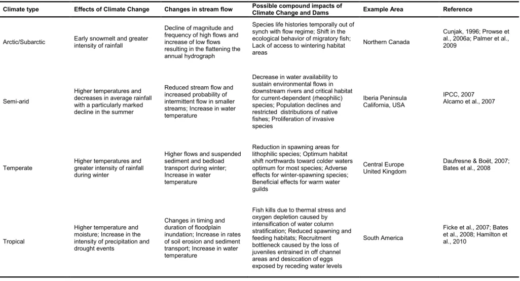 Table 2.1 - Potential effects of climate change, their consequences on river flow and possible combined effects for of both on organisms in determined  areas under different climates