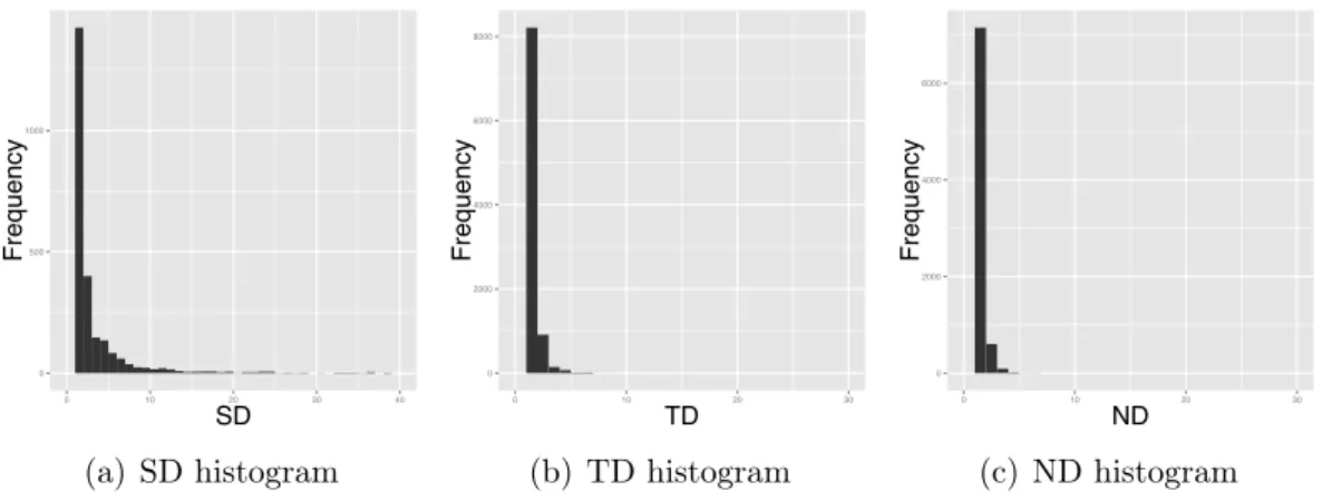 Figure 1.1: Histogram of Scattering Degree (SD), Tangling Degree (TD), and Nesting Depth (ND) in php ● ● ● ● ● ● ● ● ● ● ● ● ● ●● ● ● ●● ●●● ● ● ● ● ● ●●● ● ● ● ● ●● ● ● ● ● ● ● ●●● ● ● ● ● ● ● ● ● ● ● ● ● ● ● ● ● ● SD1251020 50 100 200 5000.00050.00500.05