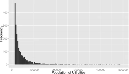 Figure 2.3: Histogram of the population of US cities with population of 10 000 or more (data from the 2000 US Census)