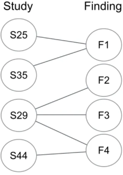 Figure 3.1: Bipartite graph connecting selected studies and their findings (e.g., finding F1 is reported in studies S25 and S35; study S29 reports findings F2, F3 and F4)