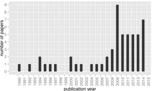 Figure 3.2: Selected studies over the years