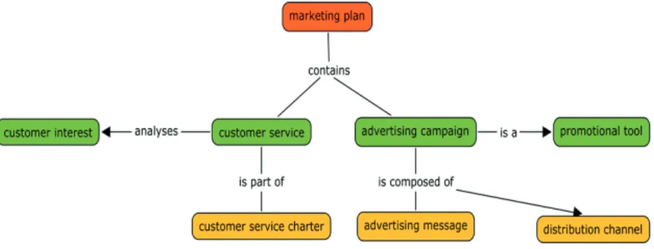 Figure 3.  –  Example of concept map elaborated upon text extraction.