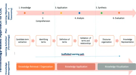 Figure 1.  –  Relation between Concept, Text, and Term.