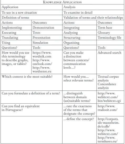 Table 2.  –  Learning Activity Plan based on Bloom’s Taxonomy (Stage 2).