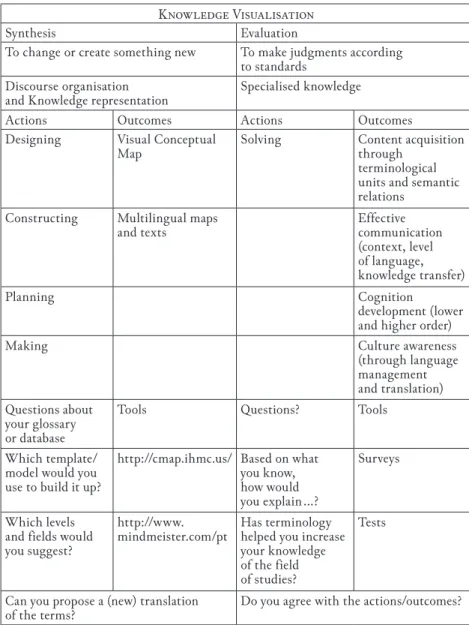 Table 3.  –  Learning Activity Plan based on Bloom’s Taxonomy (Stage 3).
