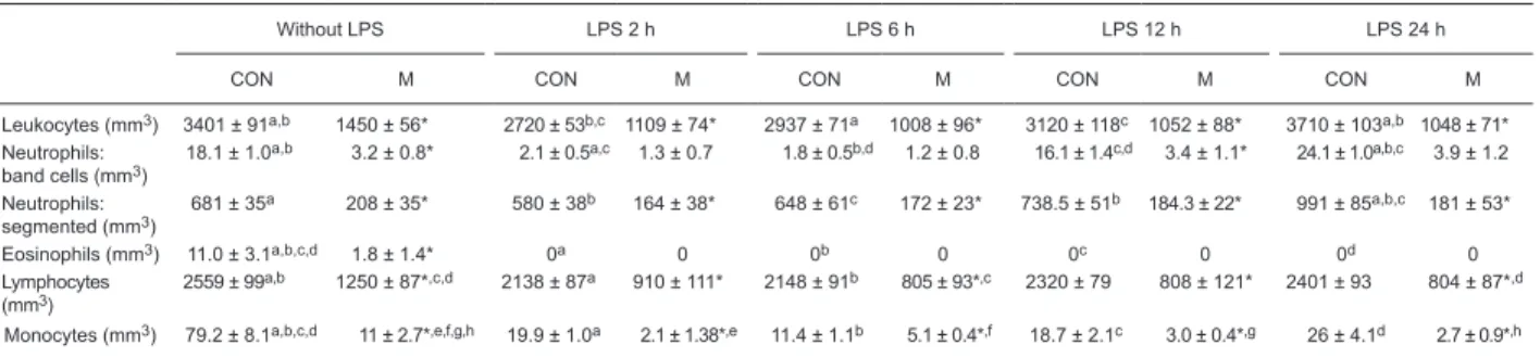 Table  2.  Number  of  total  and  differential  counts  of  bone  marrow  cells  from  control  and  malnourished  mice  stimulated  or  not  with   lipopolysaccharide