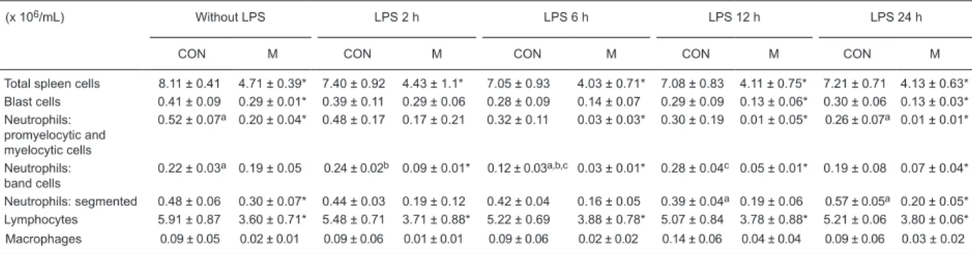 Table 4. Number of total and differential counts of bronchoalveolar lavage cells from control and malnourished mice stimulated or not  with lipopolysaccharide.