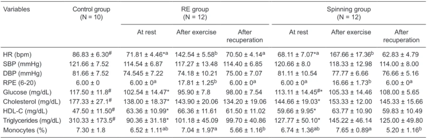 Table 2. Cardiovascular and biochemical variables at rest, after exercise and 1 h after recuperation.