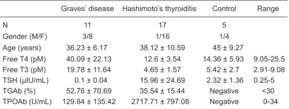Table 3. Clinical features of patients with autoimmune thyroid disease whose thyroid tis- tis-sues were studied by immunohistochemistry.