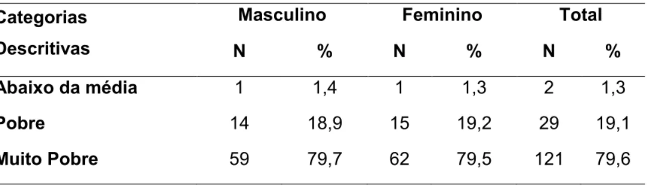Tabela 08 – Análise descritiva dos resultados do CMA em relação ao sexo. 