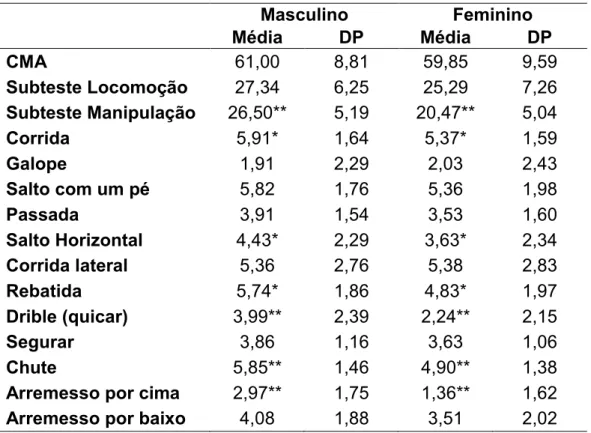 Tabela 10 – Médias, desvios padrão e diferenças estatísticas dos resultados do  desempenho motor em todas as habilidades em função do sexo