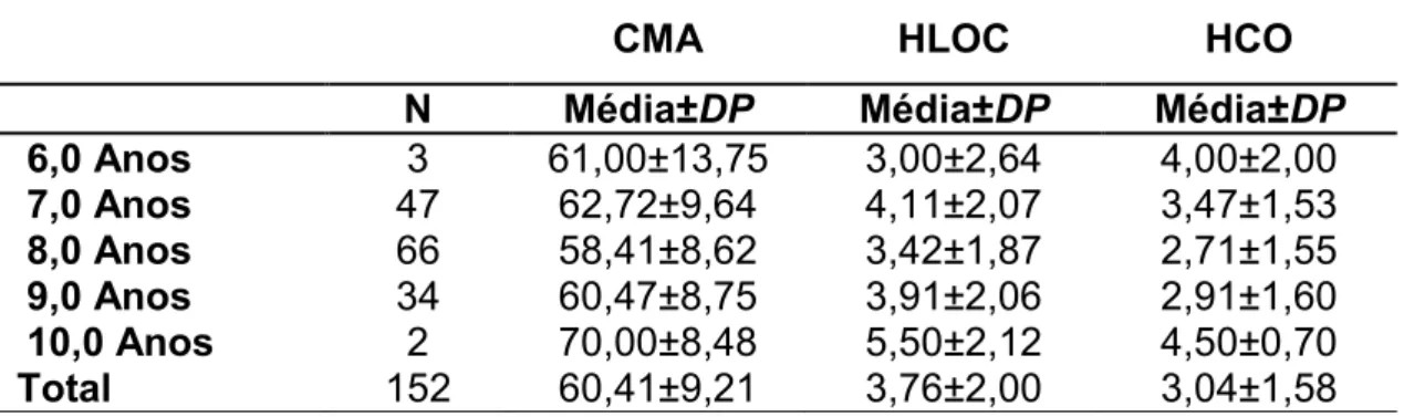 Tabela 11 – Média do CMA, dos escores padrão das habilidades de locomoção  e controle de objetos de acordo com a idade