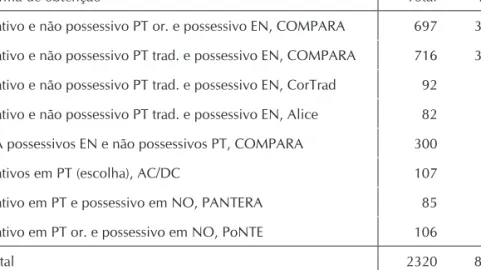 Tabela 1 – Quantificação dos casos de dativo possessivo encontrados nas variadas fontes