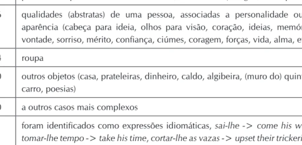 Tabela 2 - Taxonomia de possuídos em originais em português