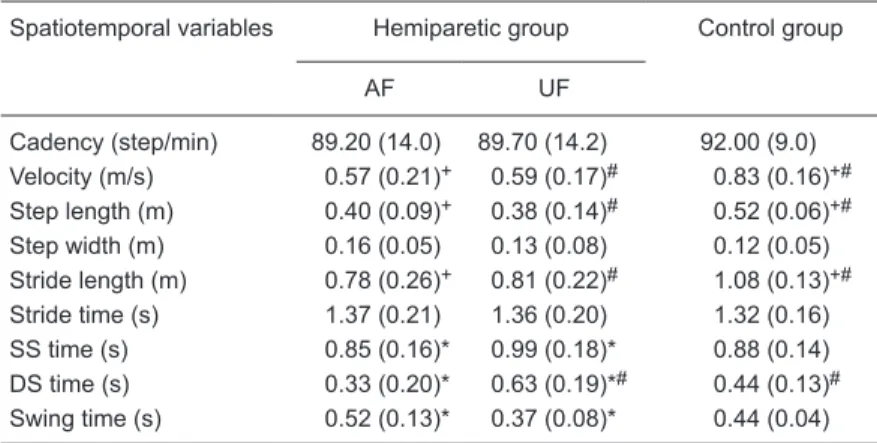 Table 2 shows the comparison between  groups according to the upper and lower  limb joint angles in the sagittal, frontal and  transverse  planes