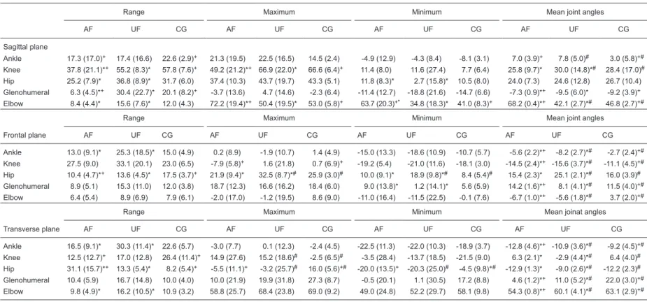 Table 2.  Range, maximum, minimum, and mean joint angles in the three planes of movement