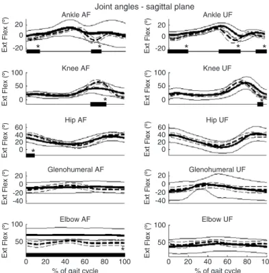 Figure 2 shows the sagittal plane differences. The affected  elbow presented significantly greater flexion throughout the  gait cycle
