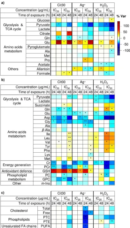 Figure 4.7. Heatmap of the main metabolite variations in a) culture media, b) polar extracts, and c)  lipophilic extracts, from HaCaT cells exposed to Cit30, Ag + , and H 2 O 2 , at the IC 20  and IC 50 , coloured  according to % variation in relation to c
