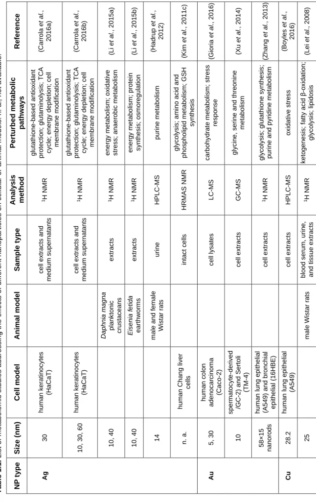 Table 1.1. List of metabolomic studies addressing the effects of different nanoparticles on cellular or animal models