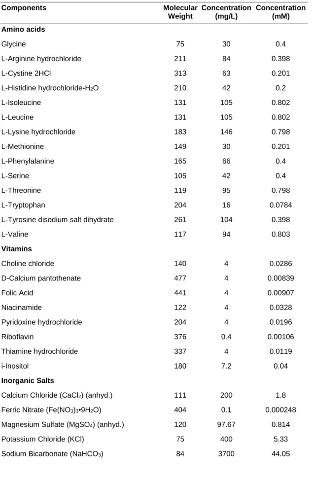Table S3.1. Dulbecco's Modified Eagle Medium (DMEM) formulation, from GIBCO®. 
